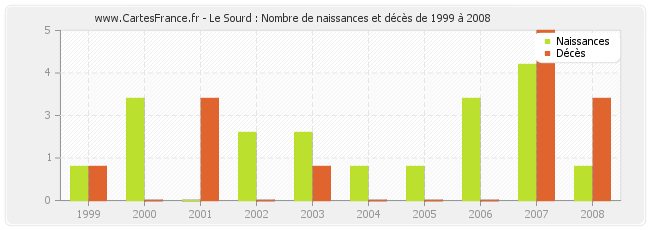 Le Sourd : Nombre de naissances et décès de 1999 à 2008